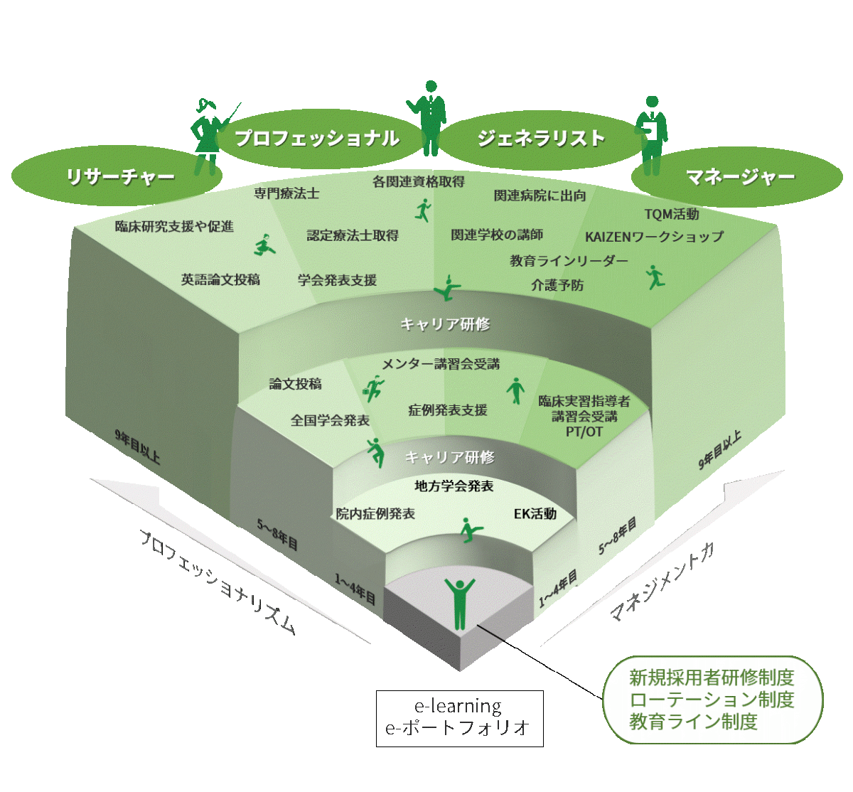 人材育成ロードマップ図